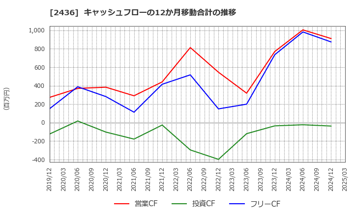2436 共同ピーアール(株): キャッシュフローの12か月移動合計の推移