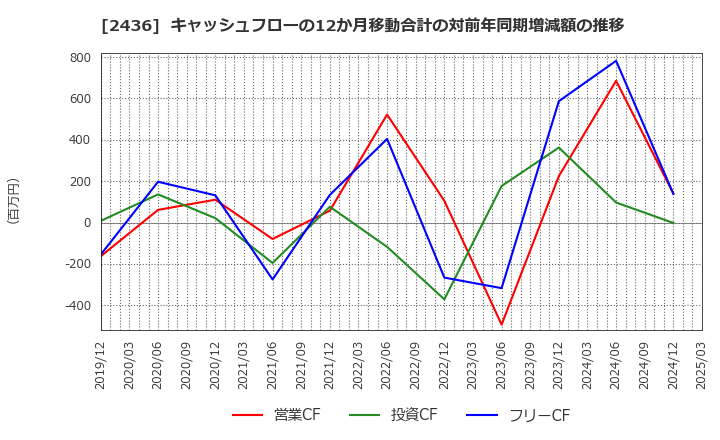 2436 共同ピーアール(株): キャッシュフローの12か月移動合計の対前年同期増減額の推移