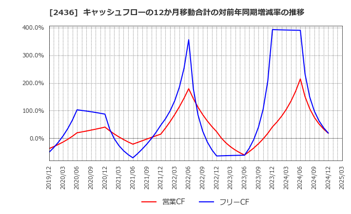 2436 共同ピーアール(株): キャッシュフローの12か月移動合計の対前年同期増減率の推移