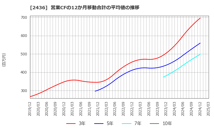 2436 共同ピーアール(株): 営業CFの12か月移動合計の平均値の推移