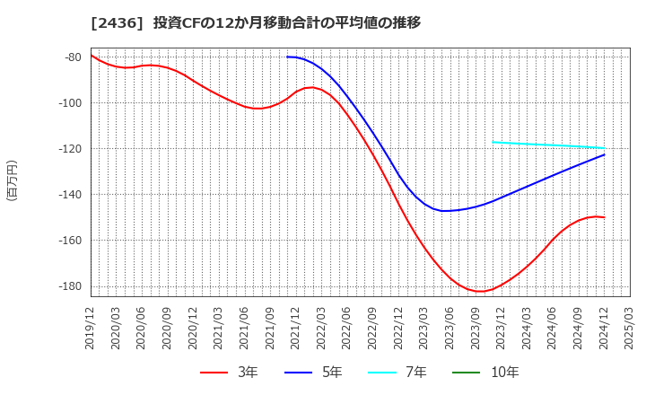 2436 共同ピーアール(株): 投資CFの12か月移動合計の平均値の推移