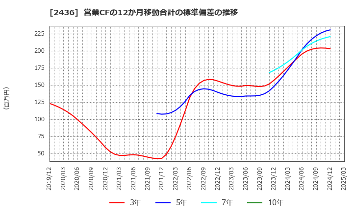 2436 共同ピーアール(株): 営業CFの12か月移動合計の標準偏差の推移