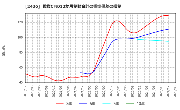 2436 共同ピーアール(株): 投資CFの12か月移動合計の標準偏差の推移