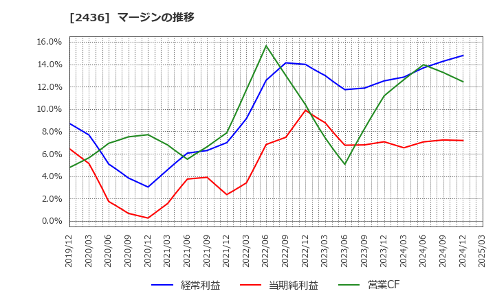 2436 共同ピーアール(株): マージンの推移