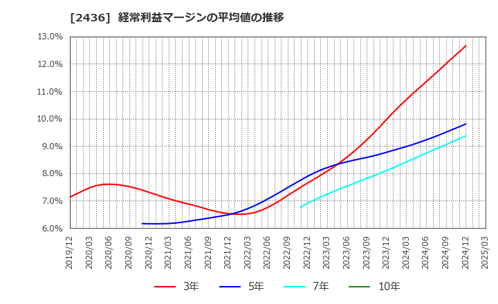 2436 共同ピーアール(株): 経常利益マージンの平均値の推移