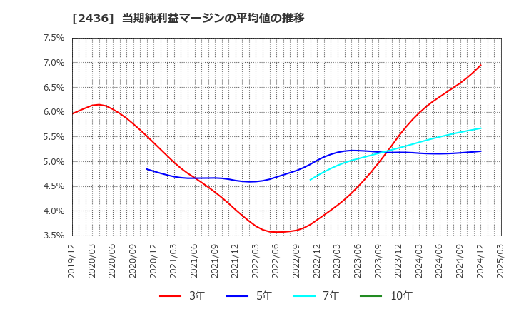2436 共同ピーアール(株): 当期純利益マージンの平均値の推移