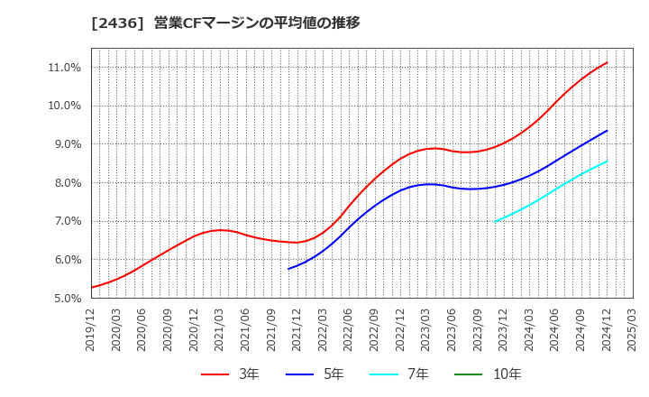 2436 共同ピーアール(株): 営業CFマージンの平均値の推移