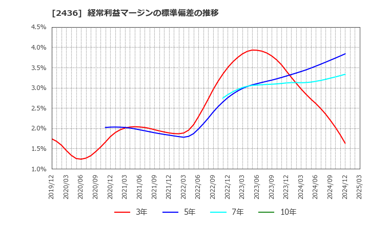 2436 共同ピーアール(株): 経常利益マージンの標準偏差の推移