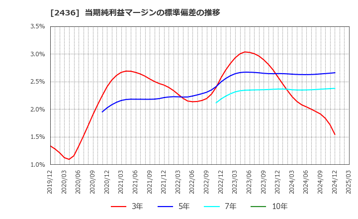 2436 共同ピーアール(株): 当期純利益マージンの標準偏差の推移