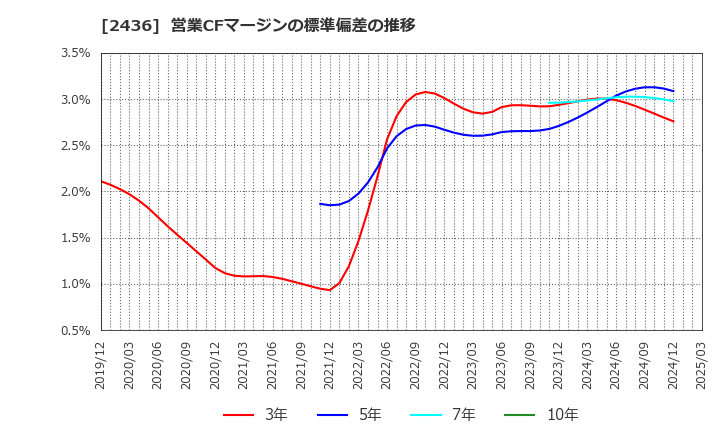 2436 共同ピーアール(株): 営業CFマージンの標準偏差の推移