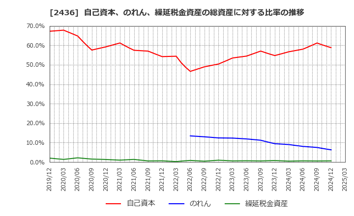 2436 共同ピーアール(株): 自己資本、のれん、繰延税金資産の総資産に対する比率の推移