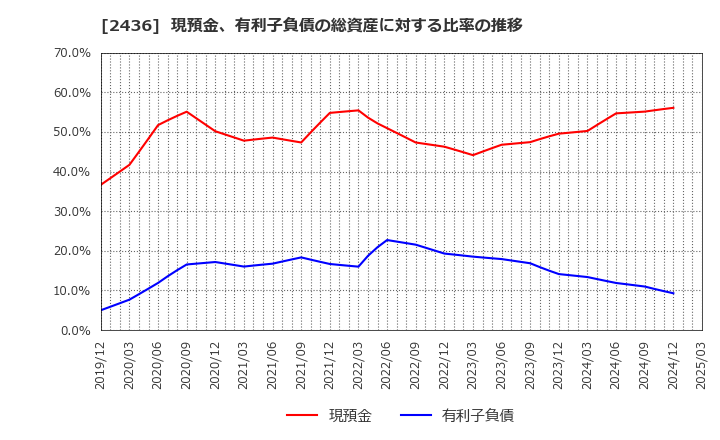 2436 共同ピーアール(株): 現預金、有利子負債の総資産に対する比率の推移