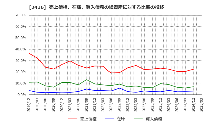2436 共同ピーアール(株): 売上債権、在庫、買入債務の総資産に対する比率の推移
