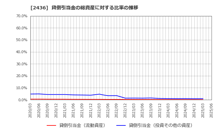2436 共同ピーアール(株): 貸倒引当金の総資産に対する比率の推移