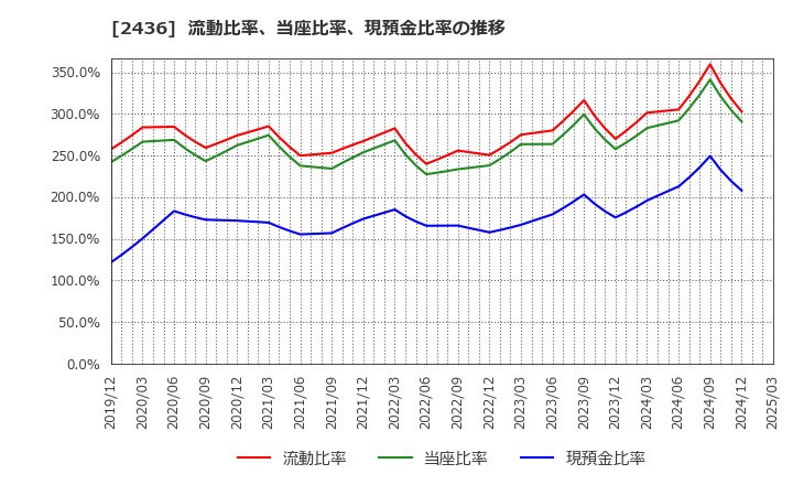 2436 共同ピーアール(株): 流動比率、当座比率、現預金比率の推移