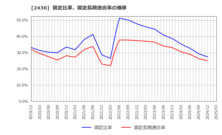 2436 共同ピーアール(株): 固定比率、固定長期適合率の推移