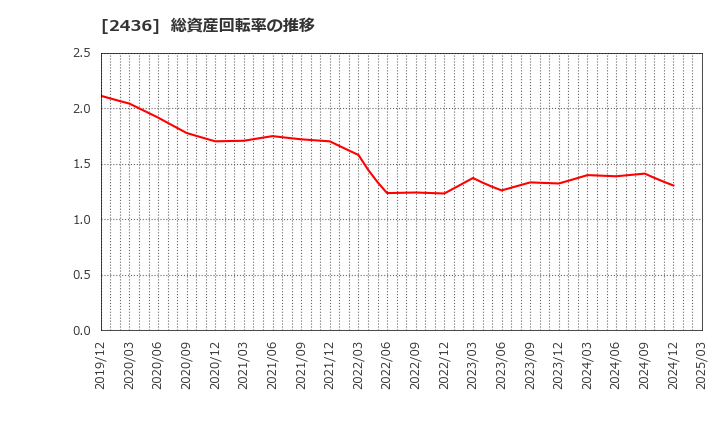 2436 共同ピーアール(株): 総資産回転率の推移