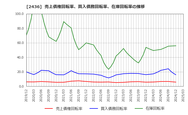 2436 共同ピーアール(株): 売上債権回転率、買入債務回転率、在庫回転率の推移