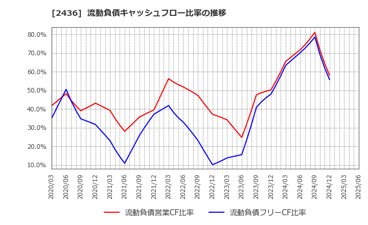 2436 共同ピーアール(株): 流動負債キャッシュフロー比率の推移
