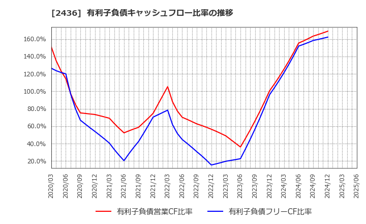 2436 共同ピーアール(株): 有利子負債キャッシュフロー比率の推移