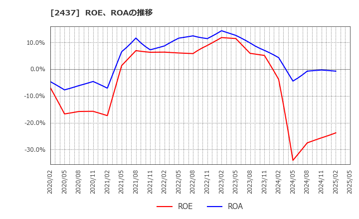 2437 Ｓｈｉｎｗａ　Ｗｉｓｅ　Ｈｏｌｄｉｎｇｓ(株): ROE、ROAの推移