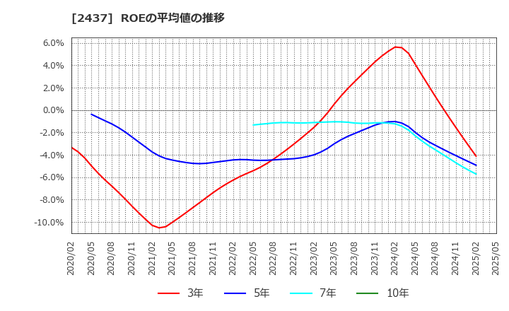 2437 Ｓｈｉｎｗａ　Ｗｉｓｅ　Ｈｏｌｄｉｎｇｓ(株): ROEの平均値の推移
