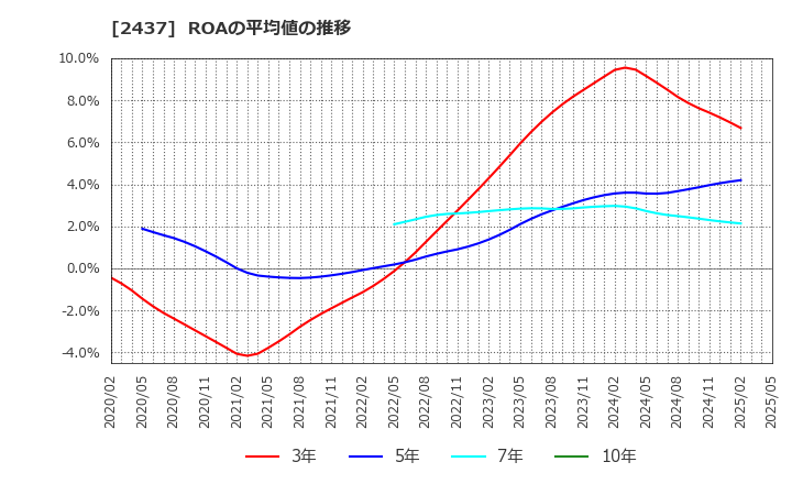 2437 Ｓｈｉｎｗａ　Ｗｉｓｅ　Ｈｏｌｄｉｎｇｓ(株): ROAの平均値の推移