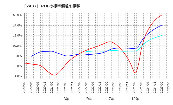 2437 Ｓｈｉｎｗａ　Ｗｉｓｅ　Ｈｏｌｄｉｎｇｓ(株): ROEの標準偏差の推移