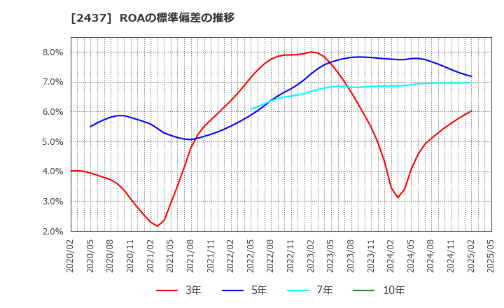 2437 Ｓｈｉｎｗａ　Ｗｉｓｅ　Ｈｏｌｄｉｎｇｓ(株): ROAの標準偏差の推移