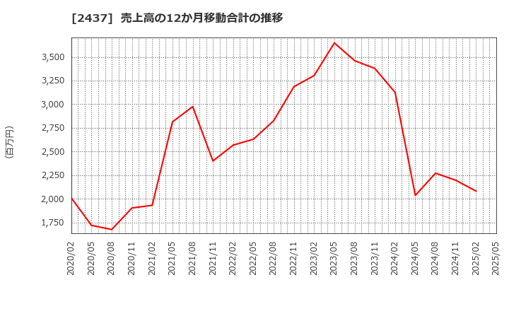 2437 Ｓｈｉｎｗａ　Ｗｉｓｅ　Ｈｏｌｄｉｎｇｓ(株): 売上高の12か月移動合計の推移