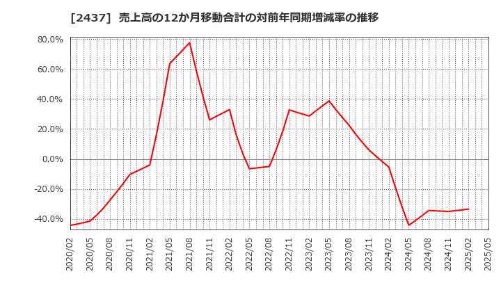 2437 Ｓｈｉｎｗａ　Ｗｉｓｅ　Ｈｏｌｄｉｎｇｓ(株): 売上高の12か月移動合計の対前年同期増減率の推移