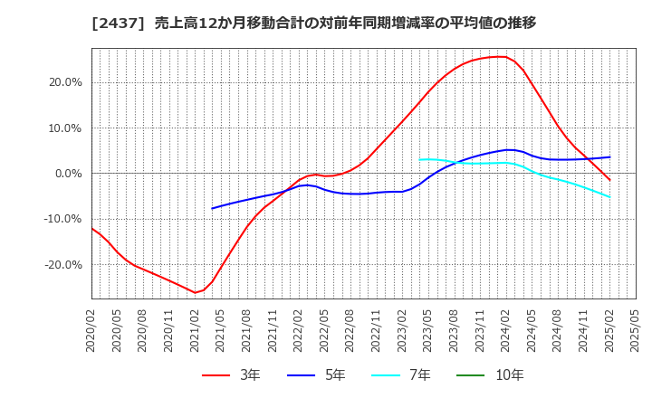 2437 Ｓｈｉｎｗａ　Ｗｉｓｅ　Ｈｏｌｄｉｎｇｓ(株): 売上高12か月移動合計の対前年同期増減率の平均値の推移