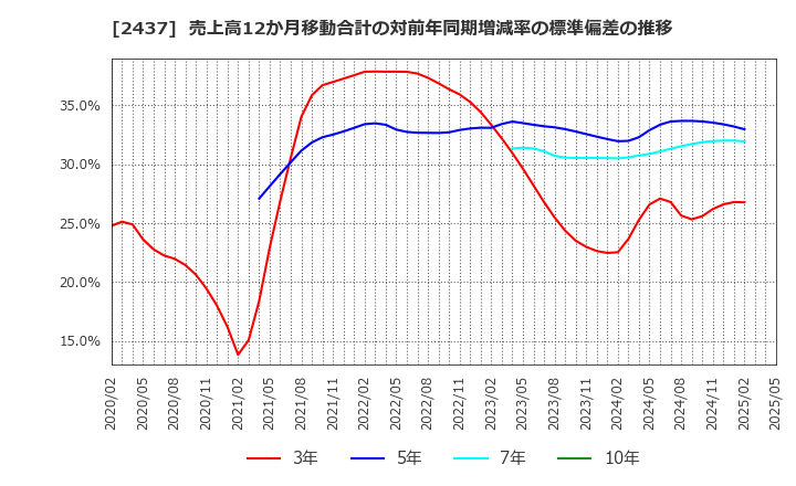2437 Ｓｈｉｎｗａ　Ｗｉｓｅ　Ｈｏｌｄｉｎｇｓ(株): 売上高12か月移動合計の対前年同期増減率の標準偏差の推移