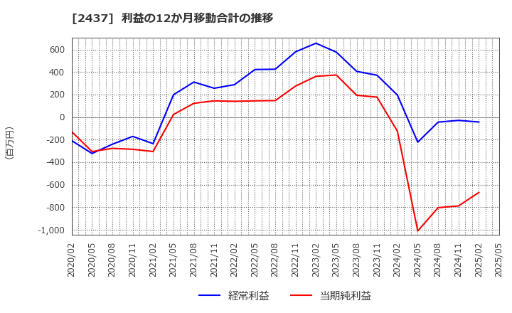 2437 Ｓｈｉｎｗａ　Ｗｉｓｅ　Ｈｏｌｄｉｎｇｓ(株): 利益の12か月移動合計の推移