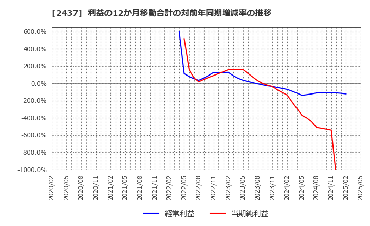 2437 Ｓｈｉｎｗａ　Ｗｉｓｅ　Ｈｏｌｄｉｎｇｓ(株): 利益の12か月移動合計の対前年同期増減率の推移