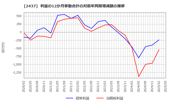 2437 Ｓｈｉｎｗａ　Ｗｉｓｅ　Ｈｏｌｄｉｎｇｓ(株): 利益の12か月移動合計の対前年同期増減額の推移