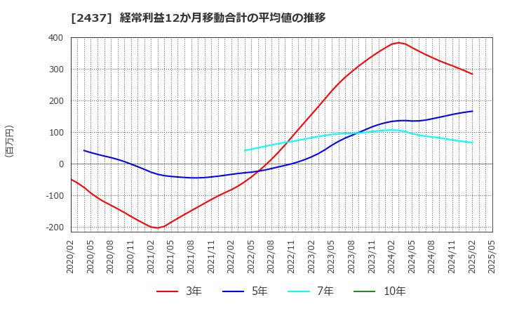 2437 Ｓｈｉｎｗａ　Ｗｉｓｅ　Ｈｏｌｄｉｎｇｓ(株): 経常利益12か月移動合計の平均値の推移