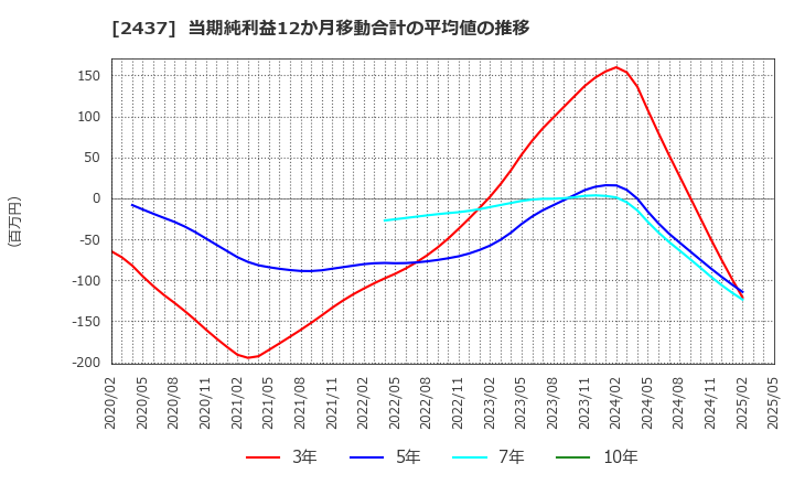2437 Ｓｈｉｎｗａ　Ｗｉｓｅ　Ｈｏｌｄｉｎｇｓ(株): 当期純利益12か月移動合計の平均値の推移