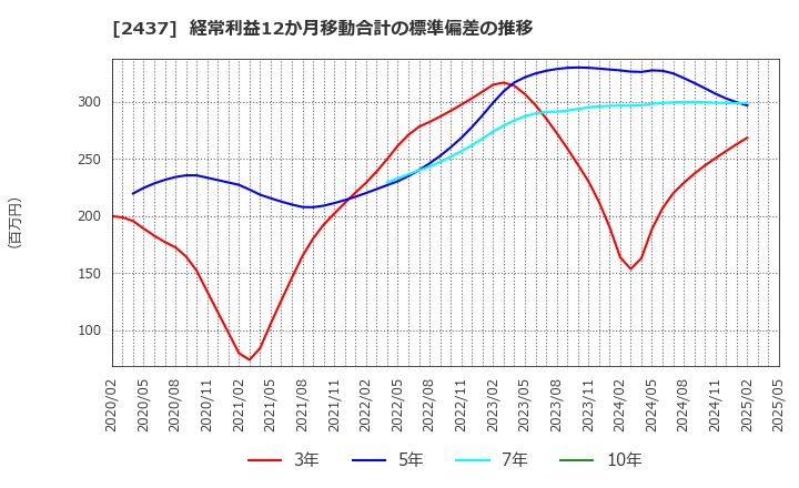 2437 Ｓｈｉｎｗａ　Ｗｉｓｅ　Ｈｏｌｄｉｎｇｓ(株): 経常利益12か月移動合計の標準偏差の推移
