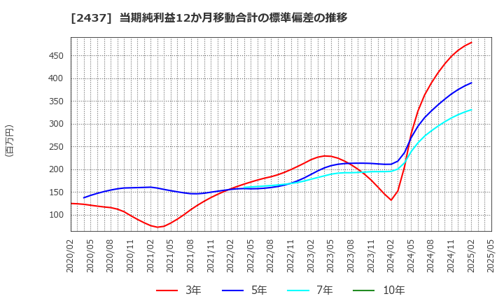 2437 Ｓｈｉｎｗａ　Ｗｉｓｅ　Ｈｏｌｄｉｎｇｓ(株): 当期純利益12か月移動合計の標準偏差の推移