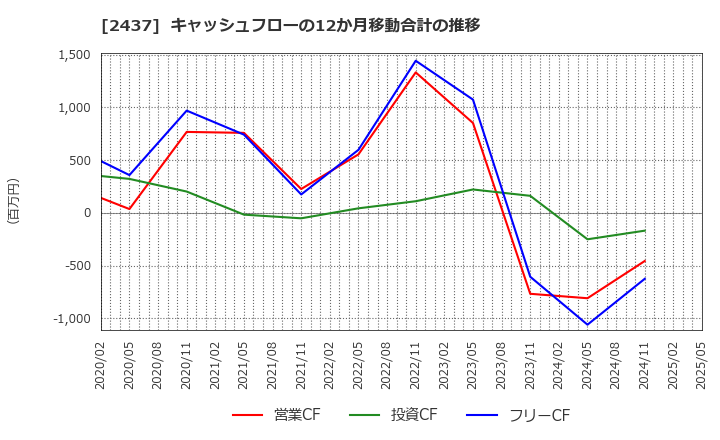 2437 Ｓｈｉｎｗａ　Ｗｉｓｅ　Ｈｏｌｄｉｎｇｓ(株): キャッシュフローの12か月移動合計の推移