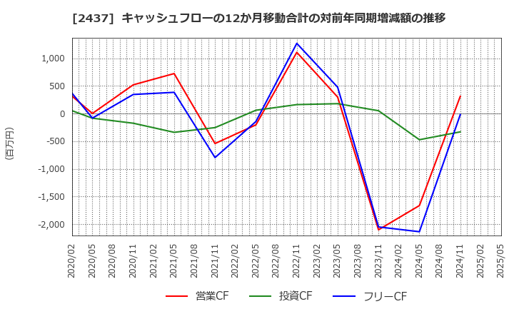 2437 Ｓｈｉｎｗａ　Ｗｉｓｅ　Ｈｏｌｄｉｎｇｓ(株): キャッシュフローの12か月移動合計の対前年同期増減額の推移