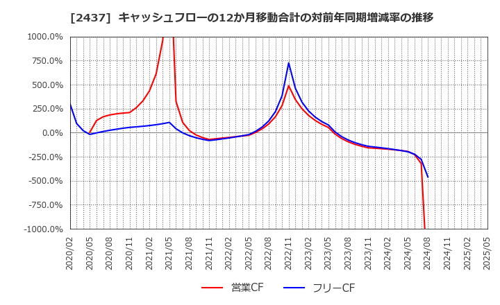 2437 Ｓｈｉｎｗａ　Ｗｉｓｅ　Ｈｏｌｄｉｎｇｓ(株): キャッシュフローの12か月移動合計の対前年同期増減率の推移