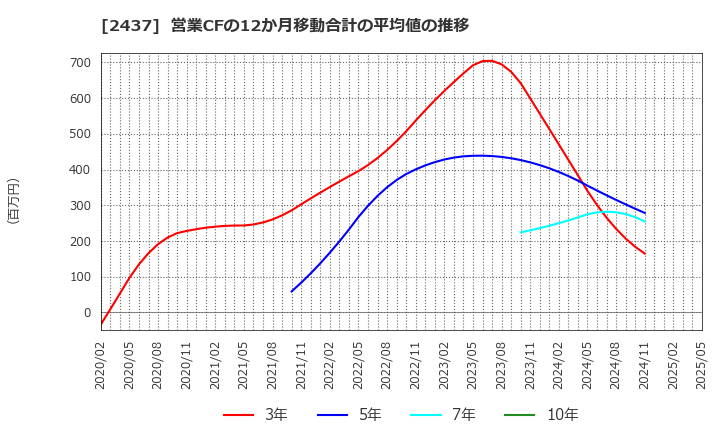 2437 Ｓｈｉｎｗａ　Ｗｉｓｅ　Ｈｏｌｄｉｎｇｓ(株): 営業CFの12か月移動合計の平均値の推移