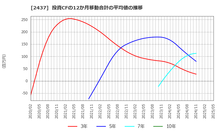 2437 Ｓｈｉｎｗａ　Ｗｉｓｅ　Ｈｏｌｄｉｎｇｓ(株): 投資CFの12か月移動合計の平均値の推移