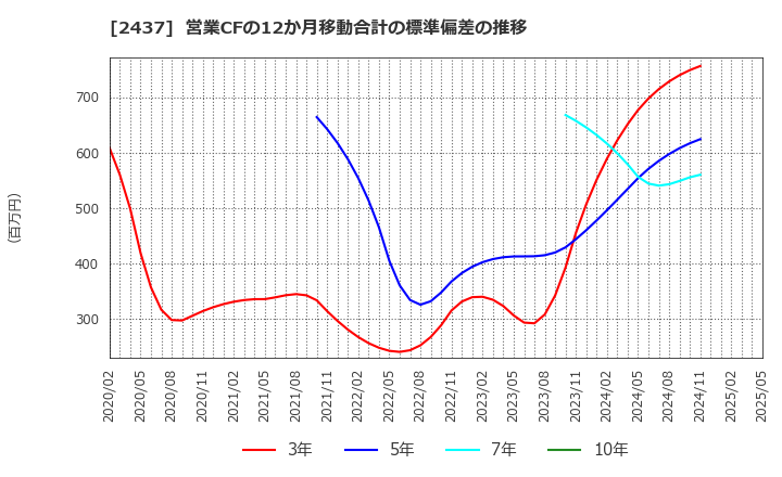 2437 Ｓｈｉｎｗａ　Ｗｉｓｅ　Ｈｏｌｄｉｎｇｓ(株): 営業CFの12か月移動合計の標準偏差の推移