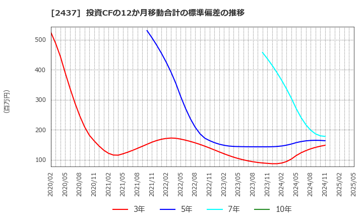 2437 Ｓｈｉｎｗａ　Ｗｉｓｅ　Ｈｏｌｄｉｎｇｓ(株): 投資CFの12か月移動合計の標準偏差の推移