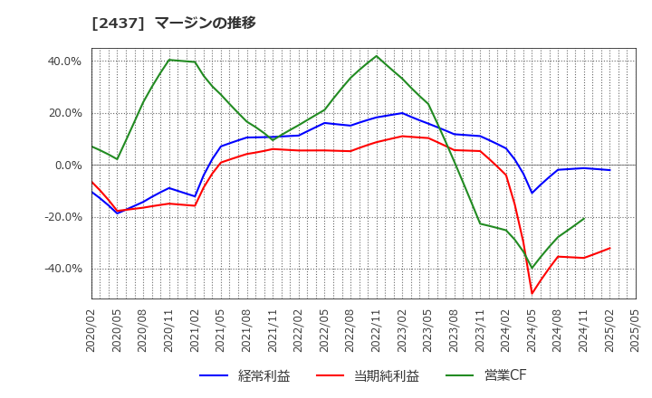 2437 Ｓｈｉｎｗａ　Ｗｉｓｅ　Ｈｏｌｄｉｎｇｓ(株): マージンの推移