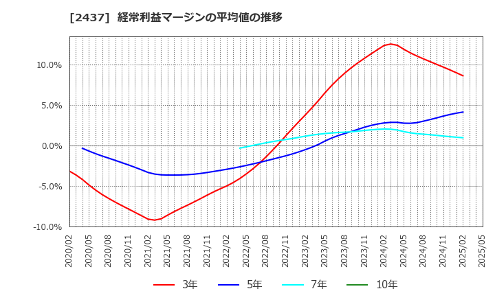 2437 Ｓｈｉｎｗａ　Ｗｉｓｅ　Ｈｏｌｄｉｎｇｓ(株): 経常利益マージンの平均値の推移