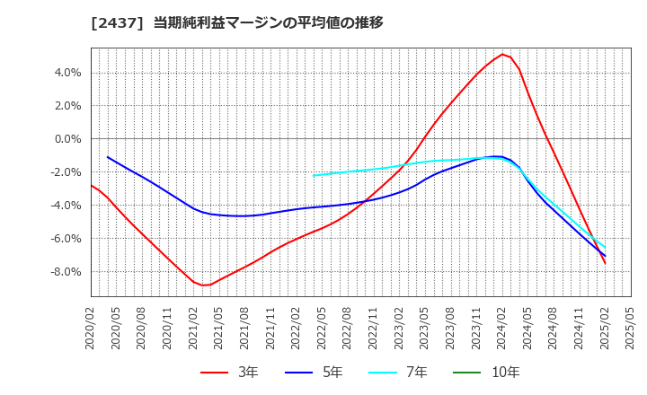 2437 Ｓｈｉｎｗａ　Ｗｉｓｅ　Ｈｏｌｄｉｎｇｓ(株): 当期純利益マージンの平均値の推移